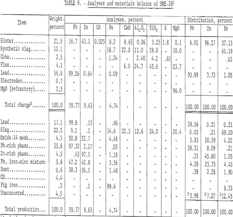 electric-smelting analyses and materials balance-2