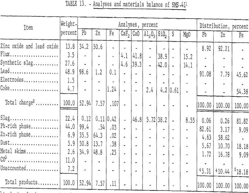 electric-smelting analyses and materials balance-5