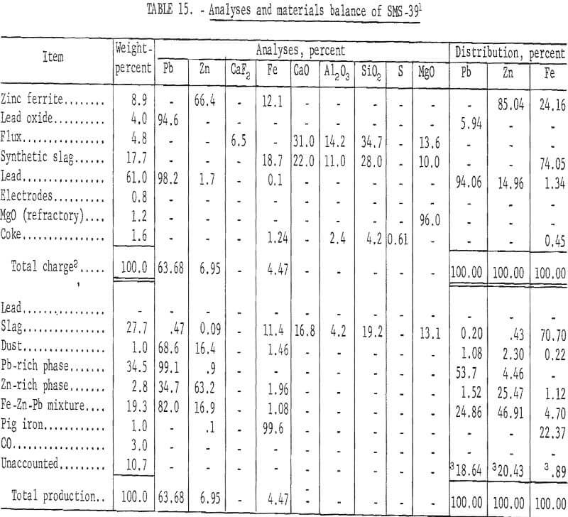 electric-smelting analyses and materials balance-6