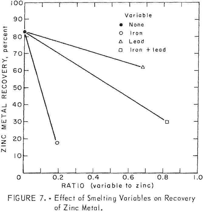 electric-smelting variables