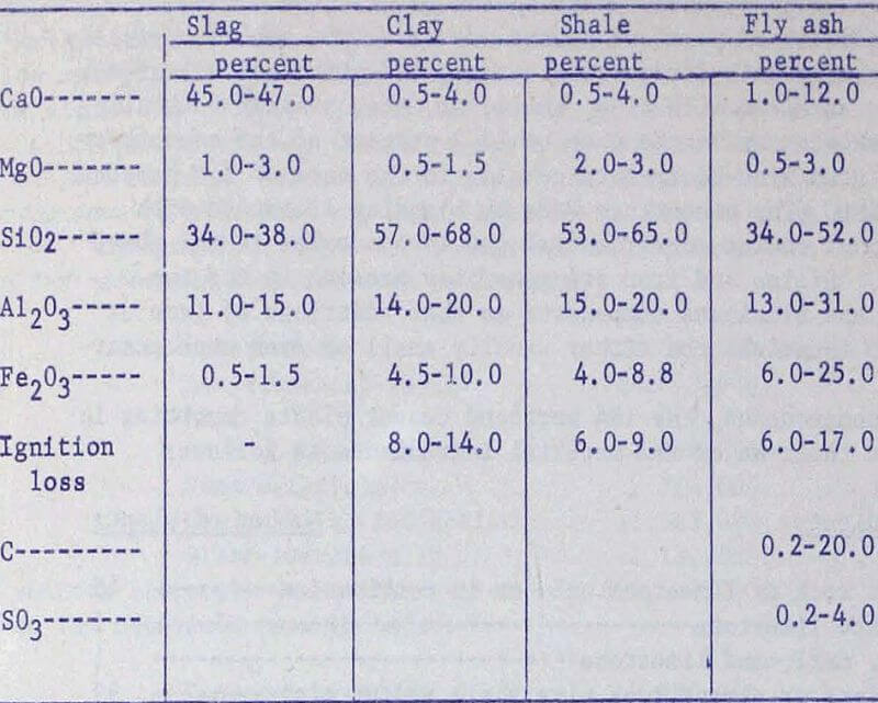 Fly Ash as a Portland Cement Raw Material - 911Metallurgist