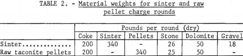 blast-furnace-materials-weights