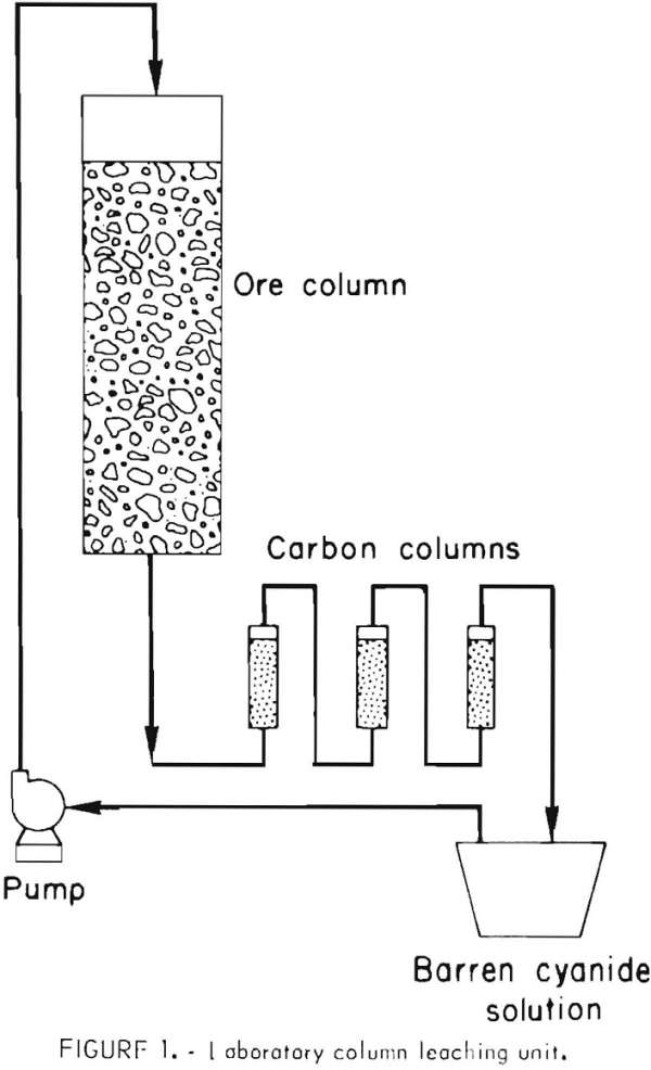 How to Process Gold Ores by Heap Leaching & Carbon Adsorption Methods