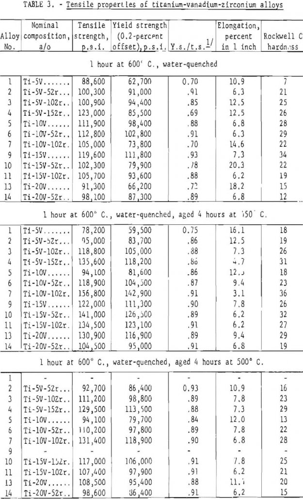 Titanium-Vanadium Zirconium Alloys