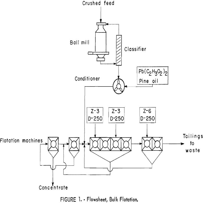 flotation flowsheet