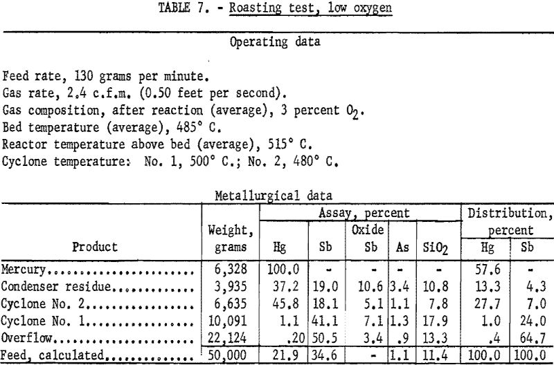 flotation roasting test low oxygen