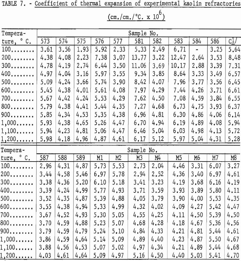 Bauxitic Kaolins Properties