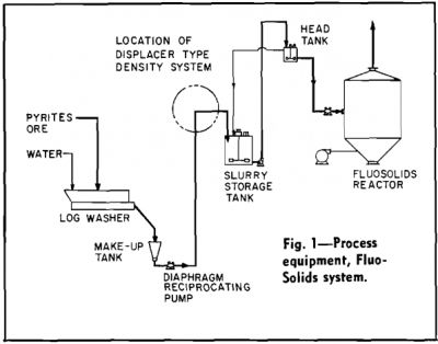 Measure Heavy Slurry Density