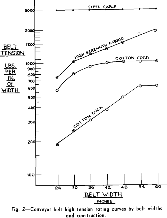 belt conveyor high tension rotating curves