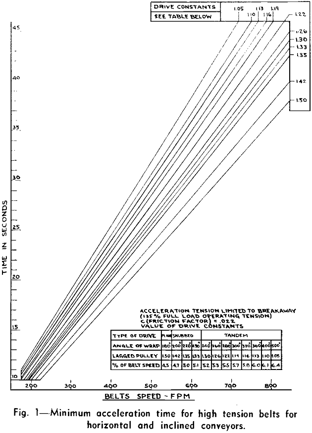 belt conveyor minimum acceleration time