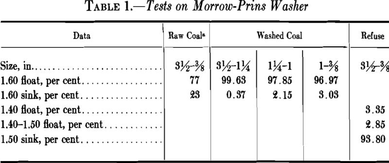 jigs tests on morrow prins washer