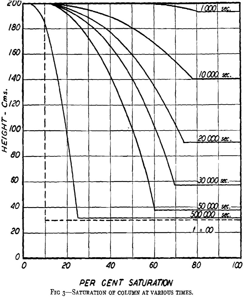 Gravity Drainage Theory