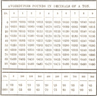 a voirdupois pounds in decimals of a ton 19