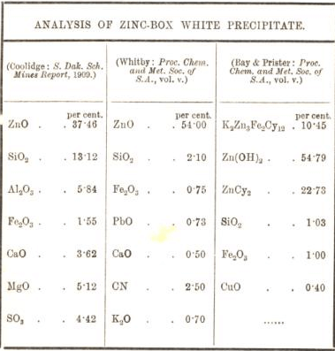 analysis of zinc box white precipitate 51