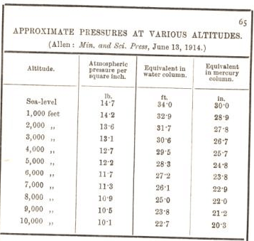 approximate pressure at various altitude 65