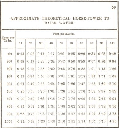 approximate theoretical horse power to raise water 59