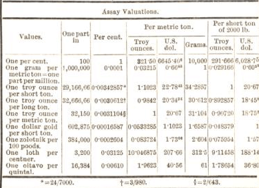 assay valution 30