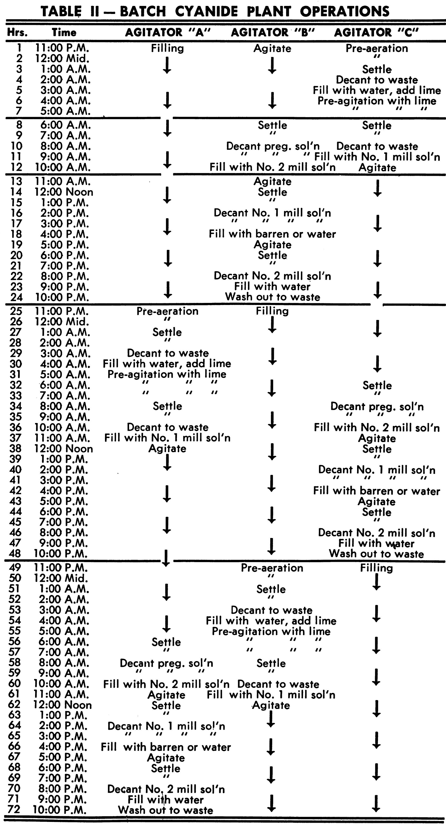 Batch Cyanide Plant Operations