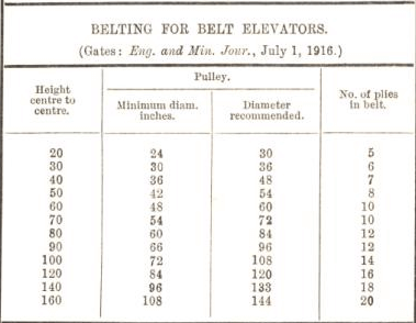 belting for belt elevators 62