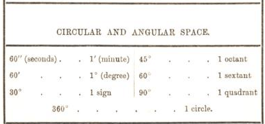 circular and angular space 20