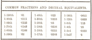 common fraction and decimal equivalents 17