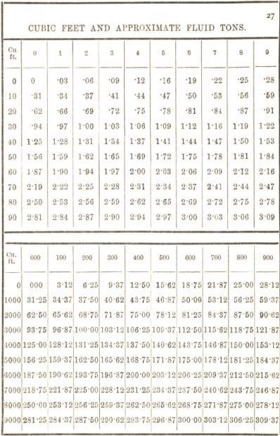 cubic feet and approximate fluid tons 27