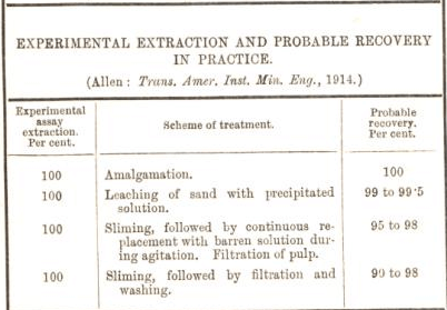 experimental extraction and probable recovery in practice 38