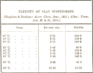 fluidity of clay suspension 11