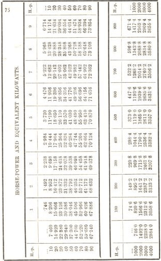 horse power equivalent and killowats 75