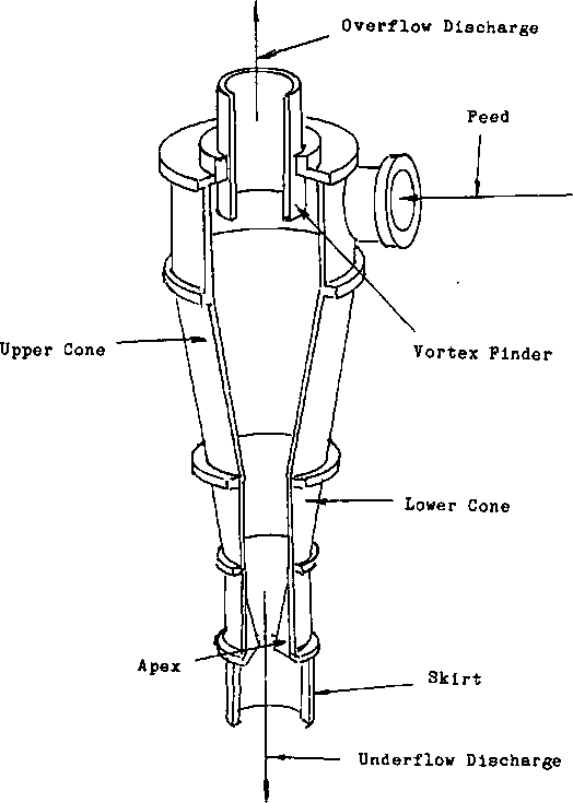 Hydrocyclone Operating Principle