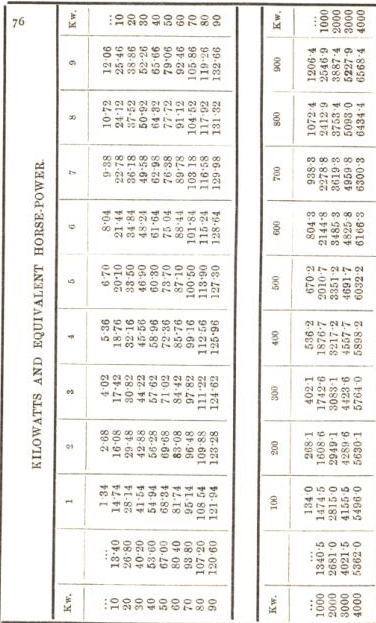 killowats and equivalent horse power 76