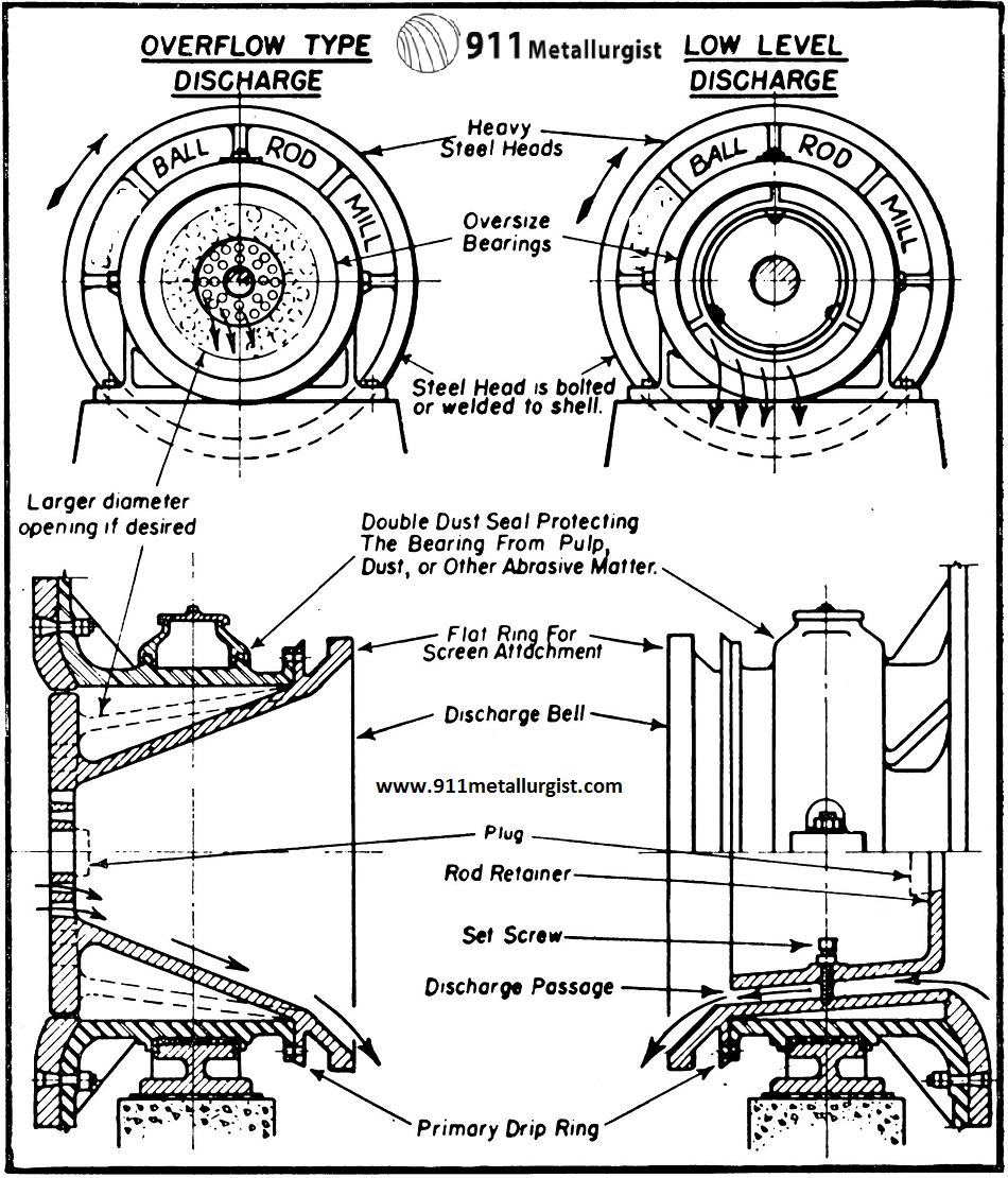 Low-Level-Discharge-Ball-or-Rod-Mill-Trunnion-Design