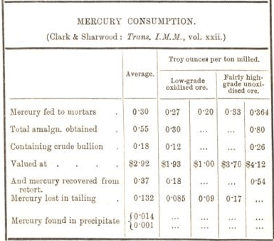 mercury consumption 47