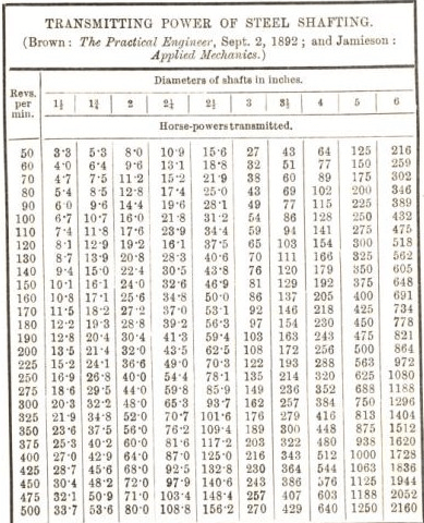 miscellaneous table 64