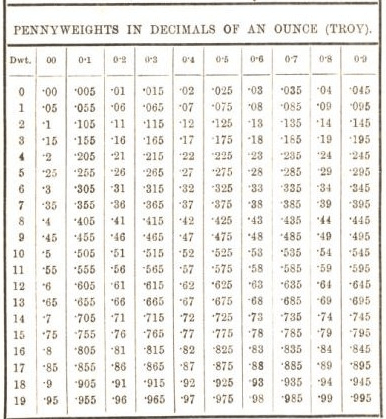 penny weights in decimals of an ounces (troy) 18