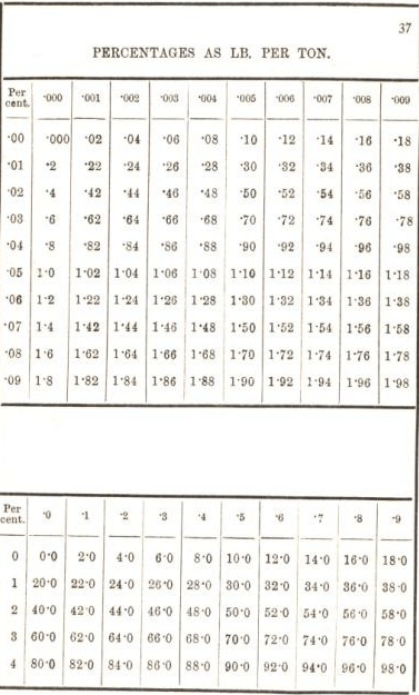 percentage as lb per ton 37