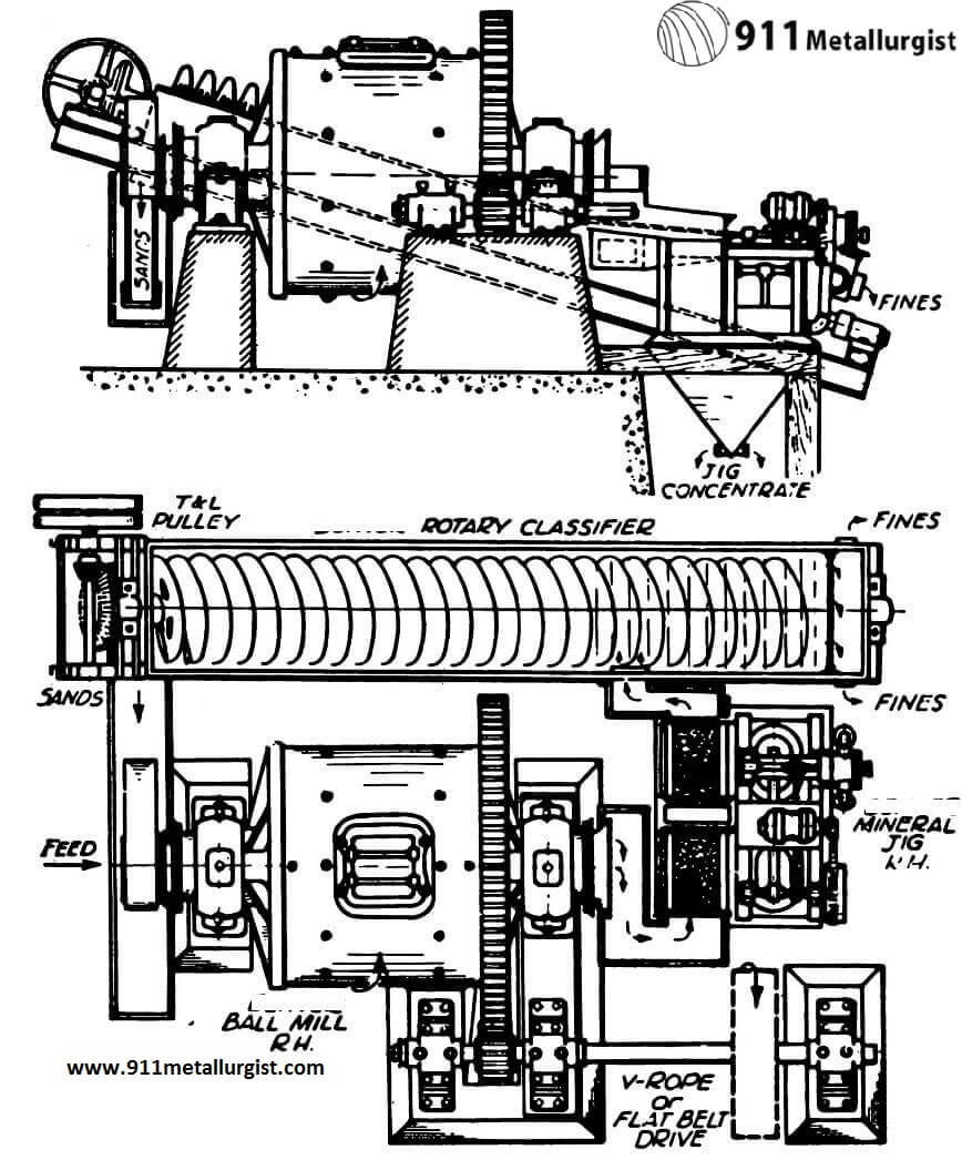 Plant-made-of-Ball-Mill-Rotary-Screw-Classifier-and-Gold-Mineral-Jig-Gravity-Circuit