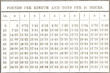 pounds per minute and tons per 24 hours 26