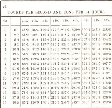 pounds per second and tons per 24 hours 26