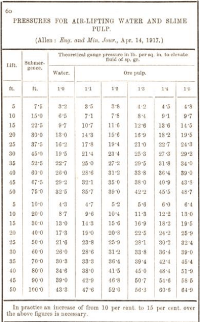 pressure for air lifting water and slime pulp 60