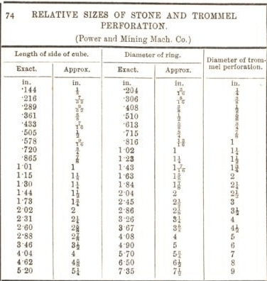 relative sizes of stone and trommel perforation 74