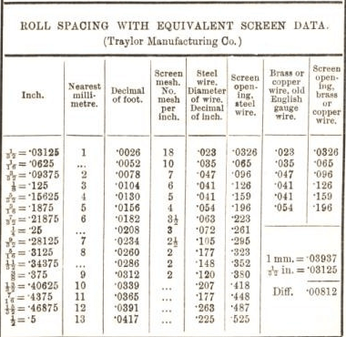 roll spacing with equivalnet screen data 48