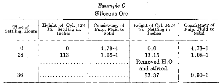 Siliceous Ore