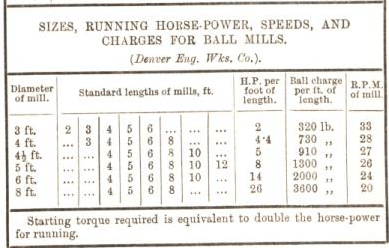 sizes running horse power speed and charges for ball mills 42