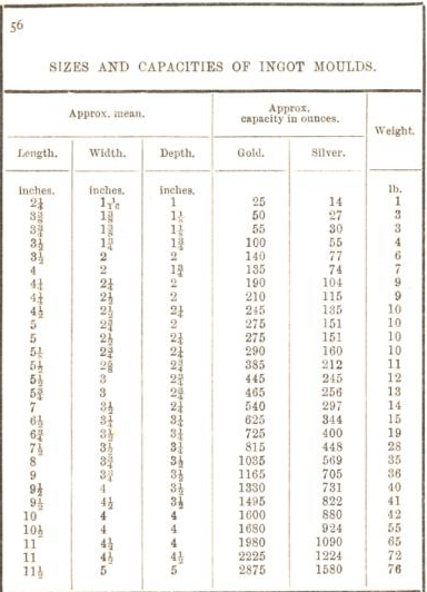 sizes and capacities of ingot moulds 56