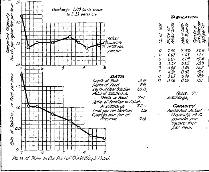 Slime-Settling Data, Belmont Mill, Tonopah, Nev.