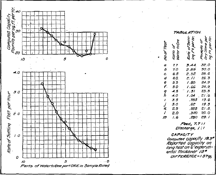 Slime-Settling Data, Golden Cycle Mill, Colorado Springs Col.