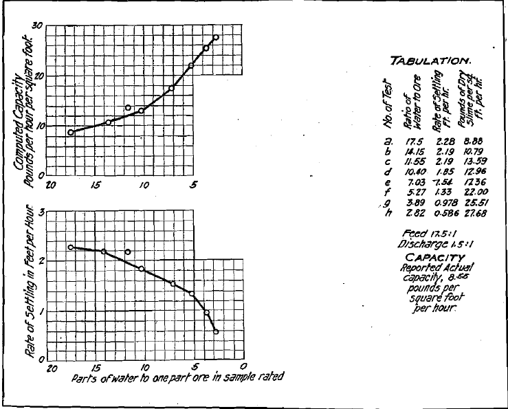 Slime-Settling Data, Homestake Mill, Lead S.D.