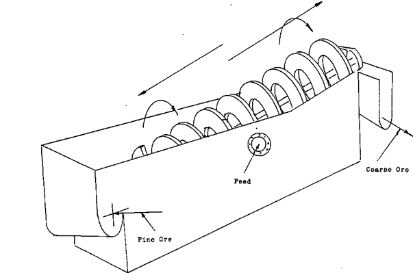 Spiral Classifier