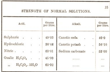 strength of normal solutions 35